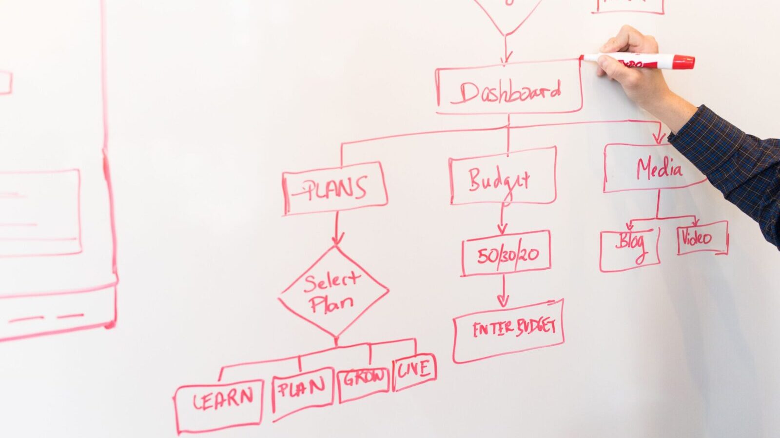 A person creates a flowchart diagram with red pen on a whiteboard, detailing plans and budgeting.
